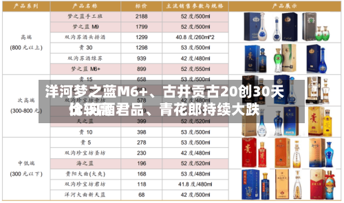 洋河梦之蓝M6+、古井贡古20创30天比较高价 习酒君品、青花郎持续大跌