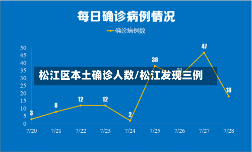 松江区本土确诊人数/松江发现三例