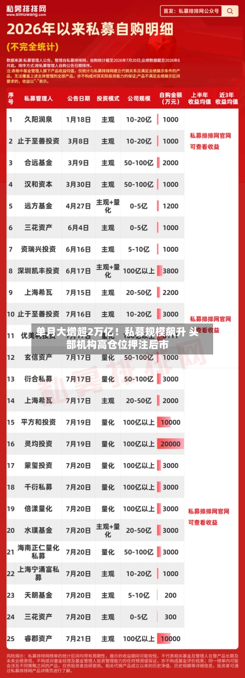 单月大增超2万亿!私募规模飙升 头部机构高仓位押注后市-第2张图片