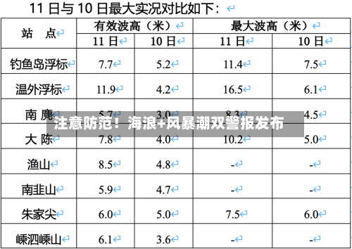 注意防范！海浪+风暴潮双警报发布