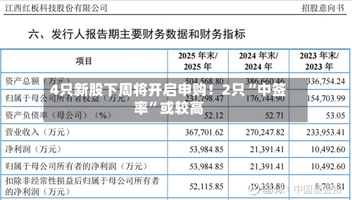 4只新股下周将开启申购！2只“中签率	”或较高-第2张图片