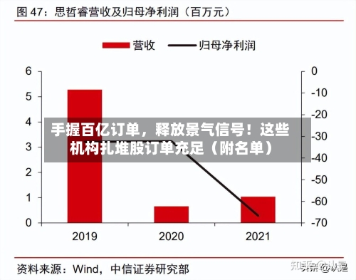 手握百亿订单，释放景气信号！这些机构扎堆股订单充足（附名单）-第3张图片