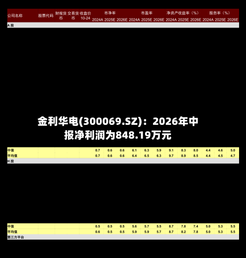 金利华电(300069.SZ):2026年中报净利润为848.19万元-第3张图片