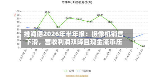 维海德2026年半年报：摄像机销售下滑	，营收利润双降且现金流承压-第1张图片