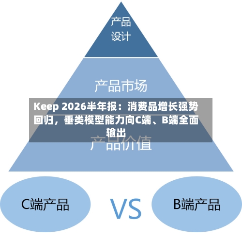 Keep 2026半年报：消费品增长强势回归，垂类模型能力向C端、B端全面输出-第3张图片