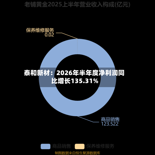 泰和新材：2026年半年度净利润同比增长135.31%-第2张图片
