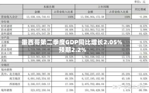 墨西哥第二季度GDP同比增长2.05% 预期2.2%-第2张图片