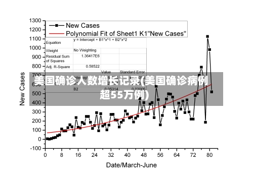 美国确诊人数增长记录(美国确诊病例超55万例)-第2张图片