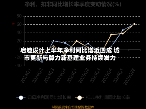启迪设计上半年净利同比增近四成 城市更新与算力新基建业务持续发力-第3张图片