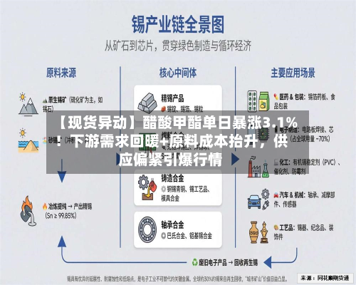 【现货异动】醋酸甲酯单日暴涨3.1%！下游需求回暖+原料成本抬升，供应偏紧引爆行情