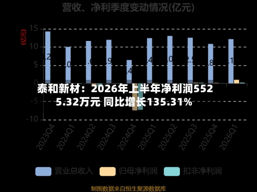 泰和新材：2026年上半年净利润5525.32万元 同比增长135.31%