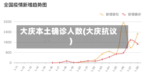 大庆本土确诊人数(大庆抗议)
