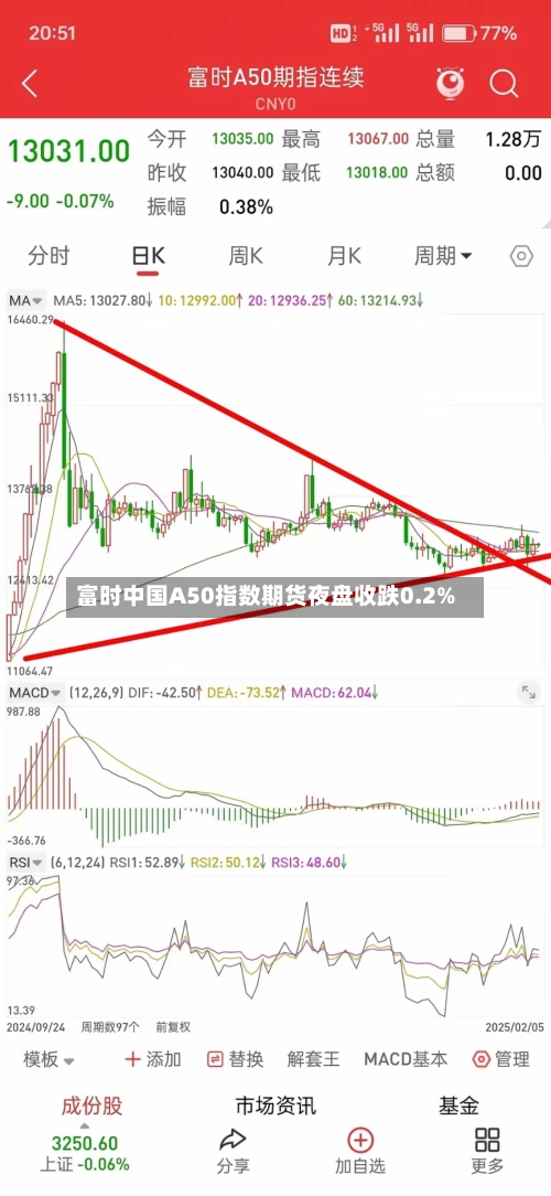 富时中国A50指数期货夜盘收跌0.2%-第3张图片