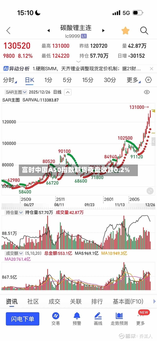 富时中国A50指数期货夜盘收跌0.2%-第1张图片