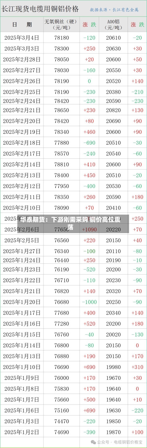 华泰期货:下游刚需采购 铜价高位震荡-第2张图片