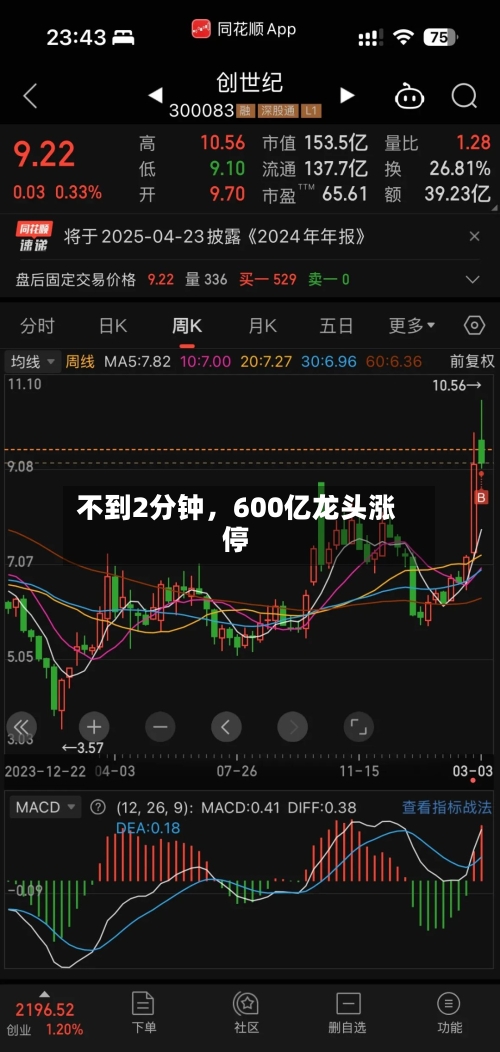 不到2分钟	，600亿龙头涨停-第2张图片