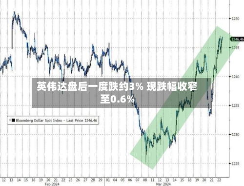 英伟达盘后一度跌约3% 现跌幅收窄至0.6%