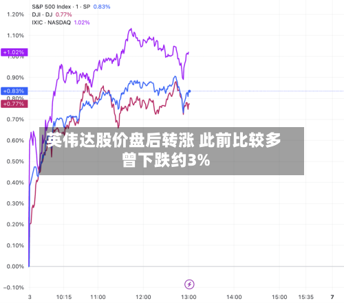 英伟达股价盘后转涨 此前比较多曾下跌约3%-第2张图片