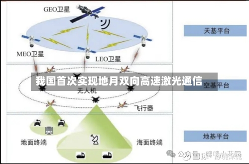 我国首次实现地月双向高速激光通信