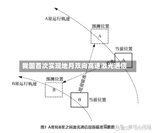 我国首次实现地月双向高速激光通信-第2张图片