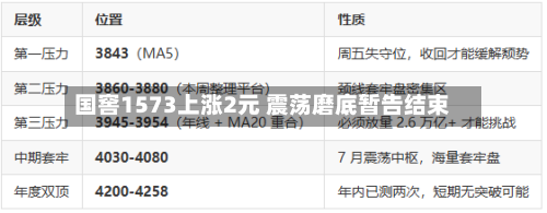 国窖1573上涨2元 震荡磨底暂告结束