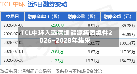 TCL中环入选深圳能源集团组件2026—2028年集采