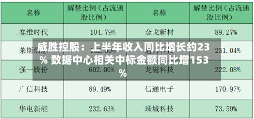 威胜控股：上半年收入同比增长约23% 数据中心相关中标金额同比增153%-第3张图片