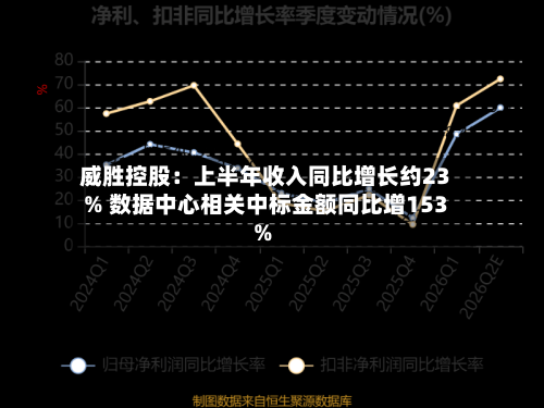 威胜控股：上半年收入同比增长约23% 数据中心相关中标金额同比增153%