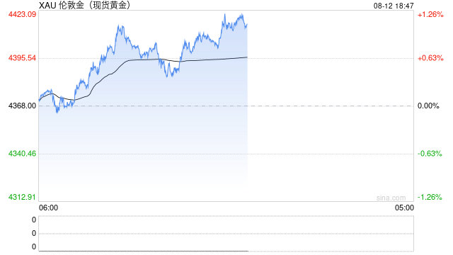 金饰克价一个月飙涨超100元！国际金价再次站上4400美元，瑞银：明年能到5000美元
