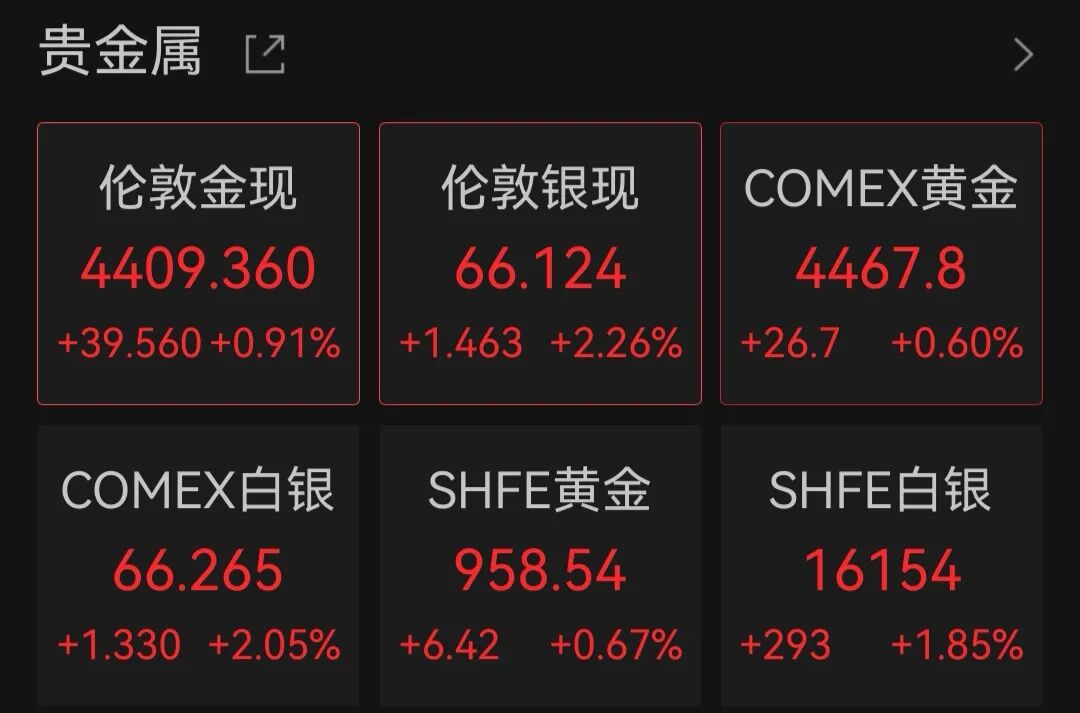 金饰克价一个月飙涨超100元！国际金价再次站上4400美元，瑞银：明年能到5000美元