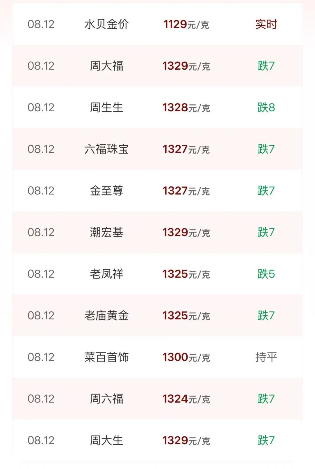 金饰克价一个月飙涨超100元！国际金价再次站上4400美元，瑞银：明年能到5000美元