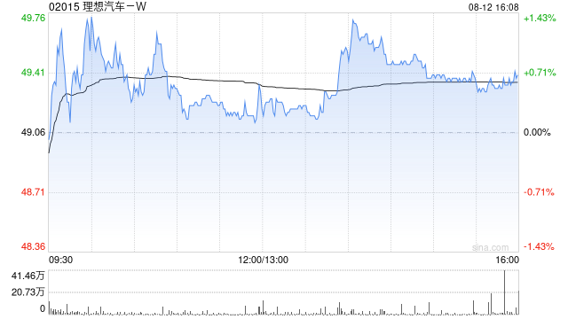 理想汽车-W于8月11日耗资约526.17万美元回购约83.59万股