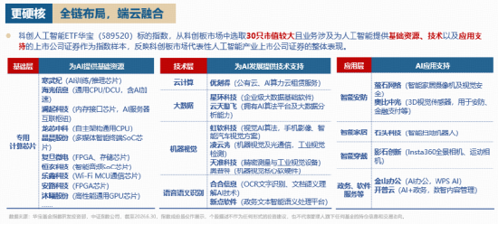 DeepSeek重磅利好！GPU含量42%的——华宝基金科创人工智能ETF（589520）拉升2.3%，国产算力或迎黄金时代！