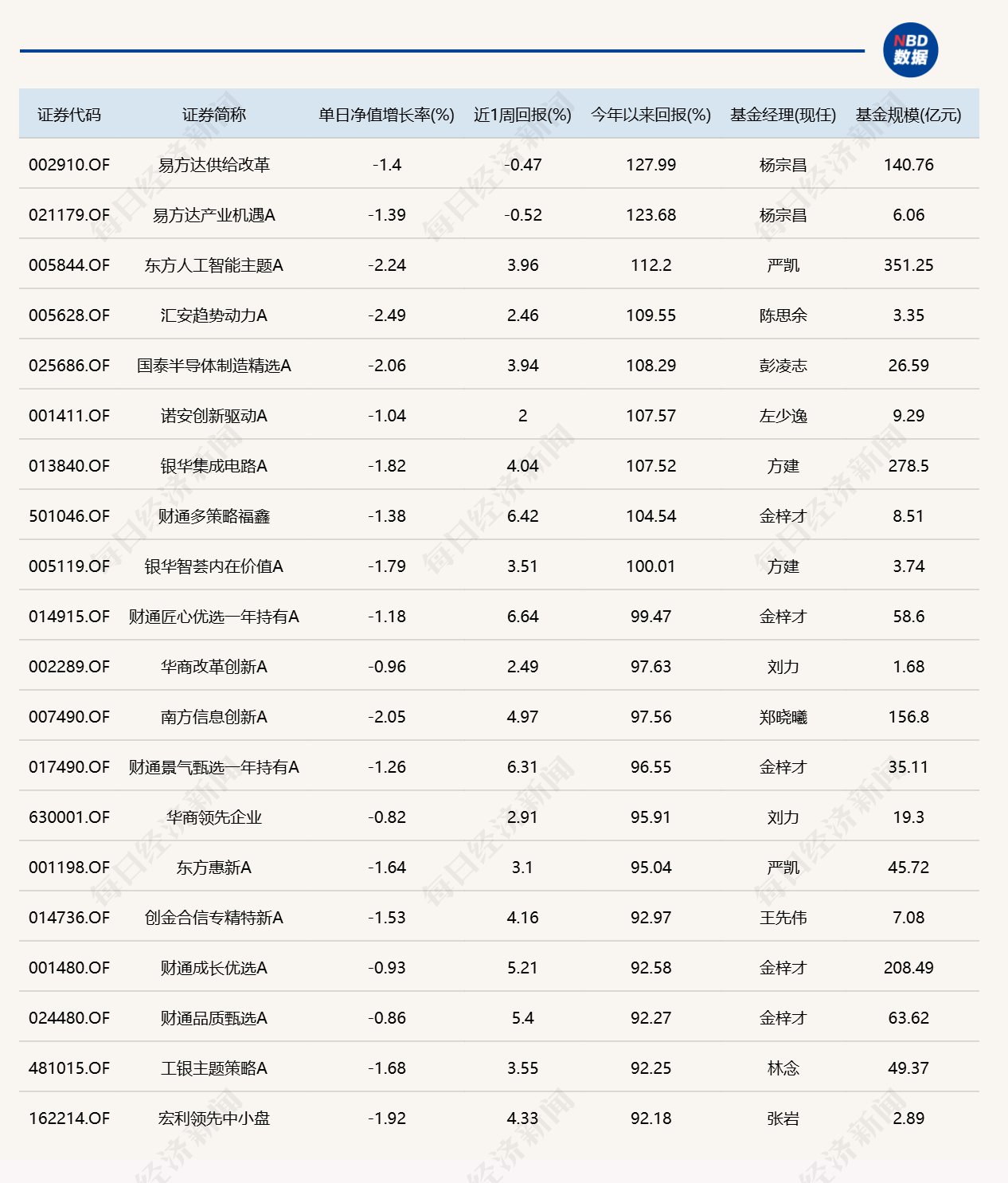 市场冲高回落，逾20只基金单日跌超4%