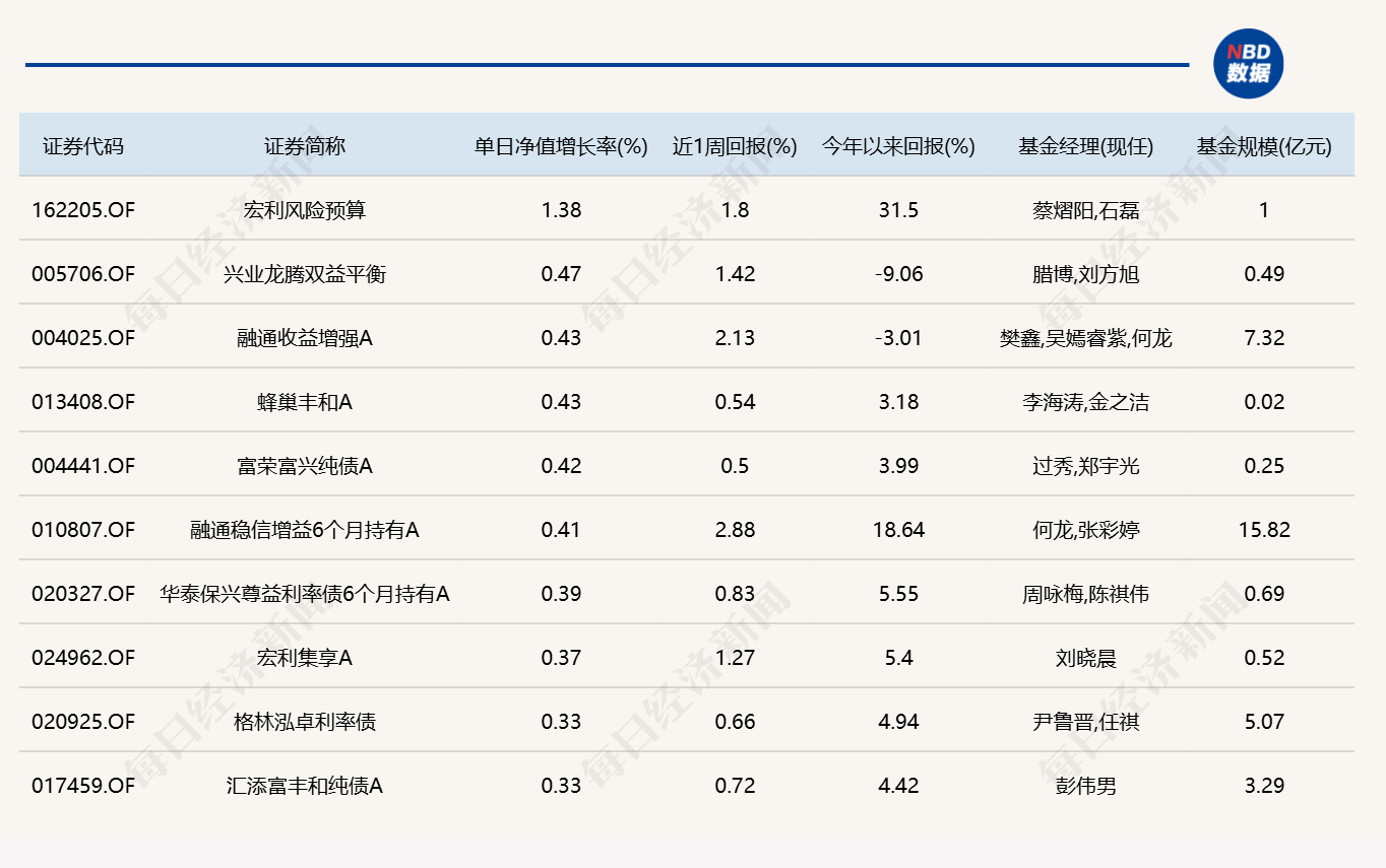 市场冲高回落，逾20只基金单日跌超4%