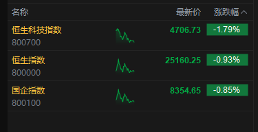 港股午评:恒指跌0.93% 科指跌1.79% 科网股普跌 黄金股回暖 京东系集体承压 京东跌超10%