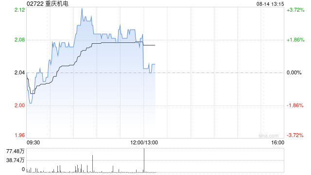 重庆机电午前涨超2% 预期上半年股东应占净利润同比增长约30%