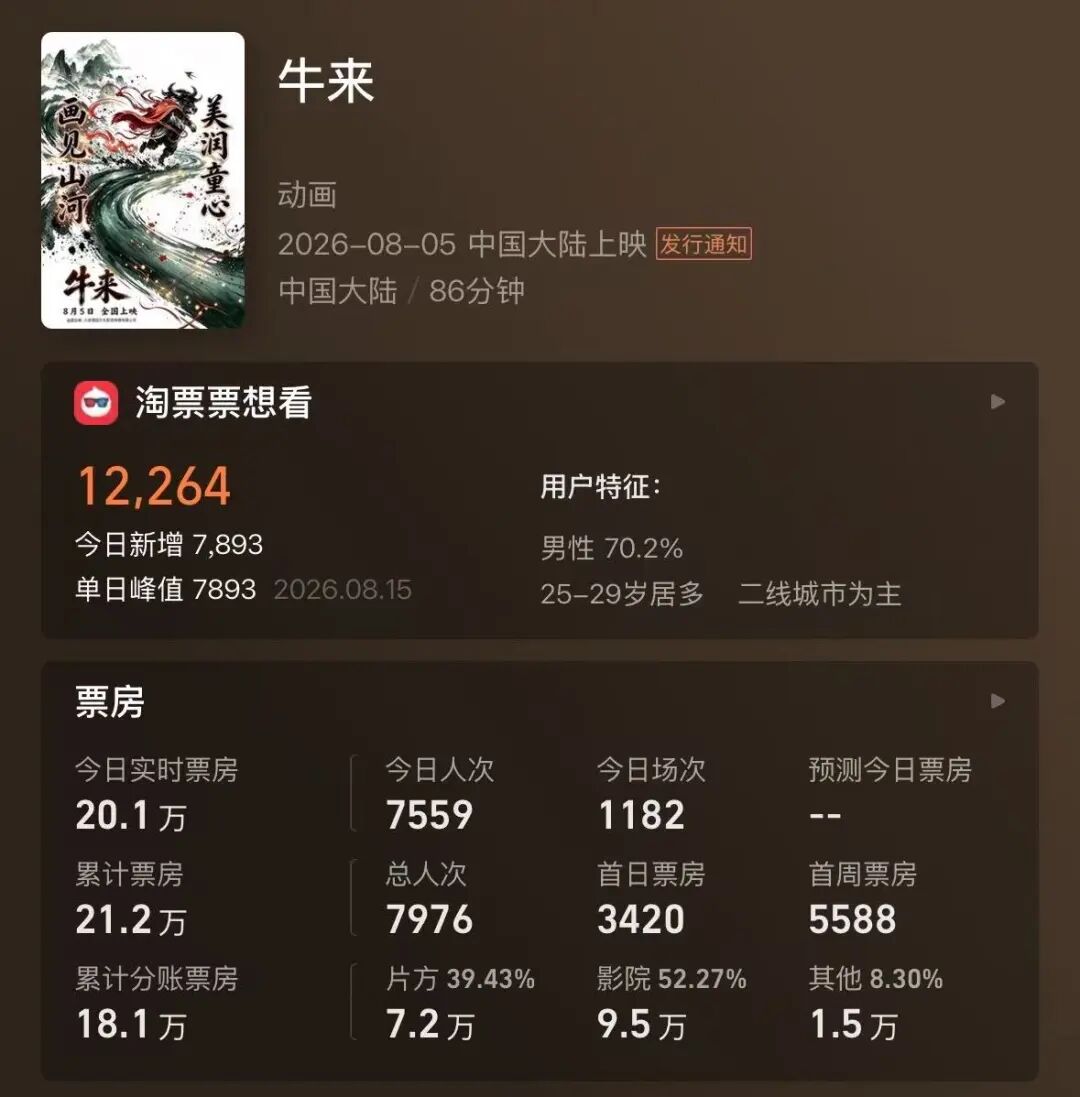 电影《牛来》反向爆火：今日票房已超20万，剧组仅导演和编剧两人	，网友边吐槽边说“想看”