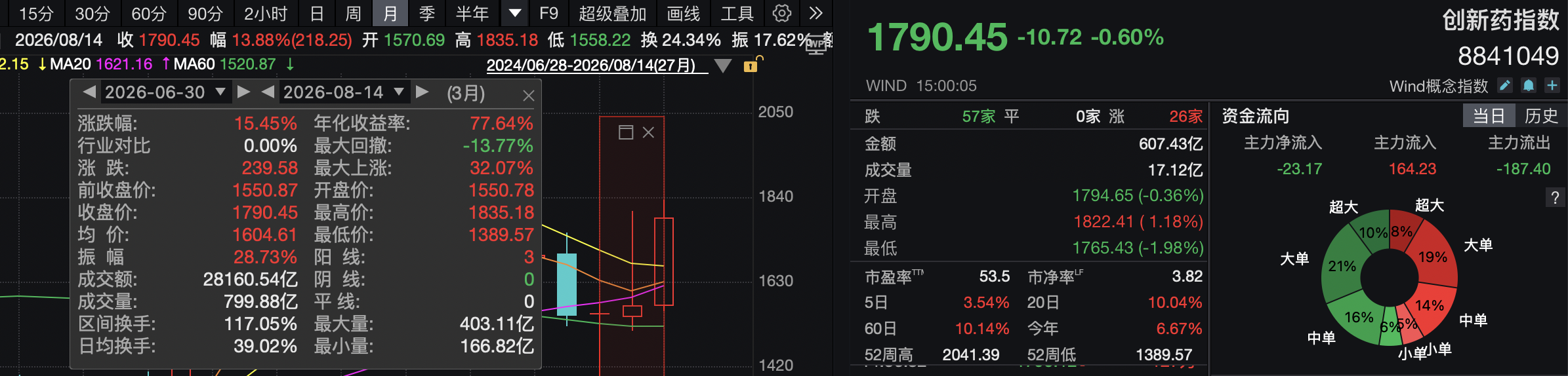 创新药低位大幅反弹后分化，持续性需商业化兑现“再证”