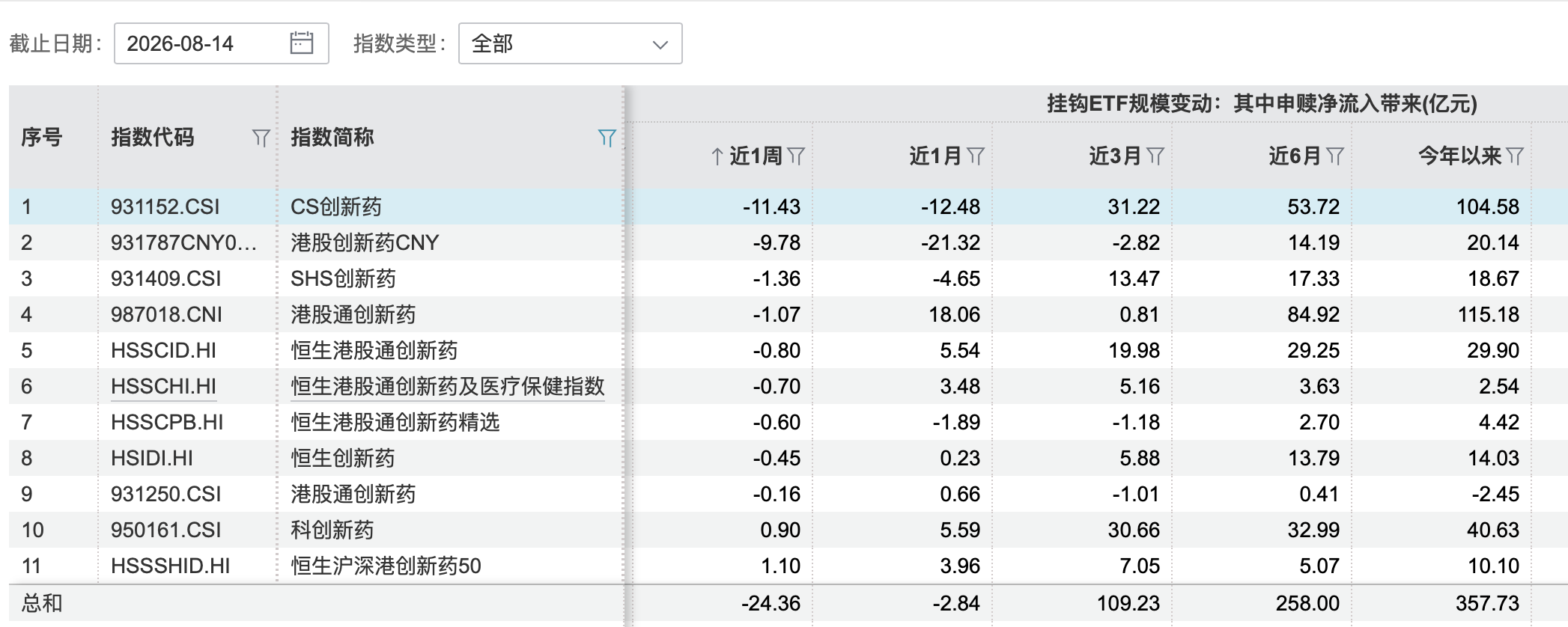 创新药低位大幅反弹后分化	，持续性需商业化兑现“再证	”