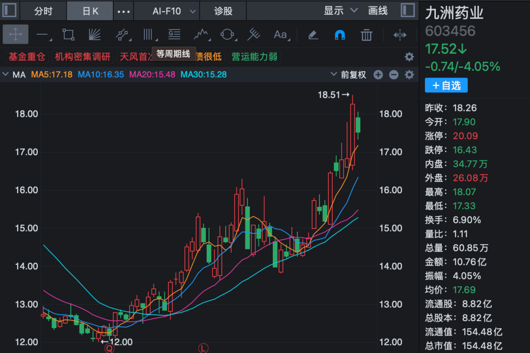 超200家机构，调研创新药龙头！