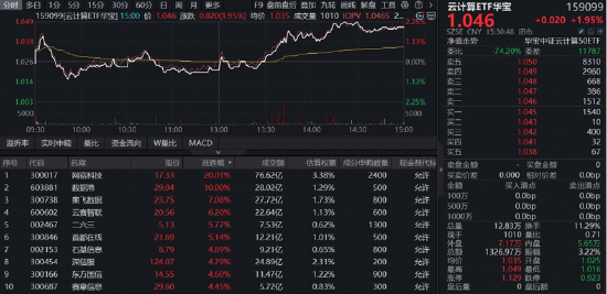 算力赛道走强！高“光”159363周线连阳，算力租赁带火云计算ETF！华宝基金有色ETF放量上涨