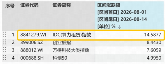 算力赛道走强！高“光”159363周线连阳，算力租赁带火云计算ETF！华宝基金有色ETF放量上涨