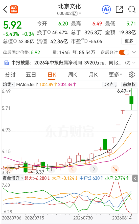 四连板熄火！“龙餐馆	”概念炒作落幕，北京文化上半年再度亏损