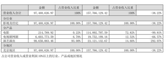 四连板熄火！“龙餐馆”概念炒作落幕，北京文化上半年再度亏损