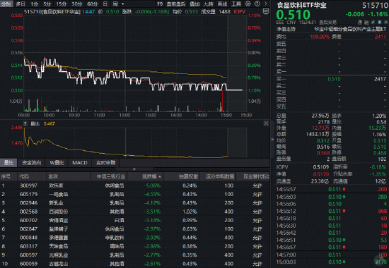 “茅五泸汾洋”集体收绿，华宝基金食品饮料ETF（515710）收跌1.16%！机构：龙头发力挺价，筑底信号或现