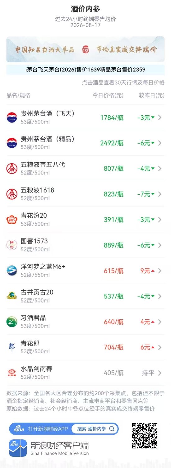 五粮液普五八代、1618高位回调 洋河梦之蓝M6+创月新高