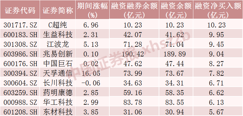 这些股票，融资客大幅加仓