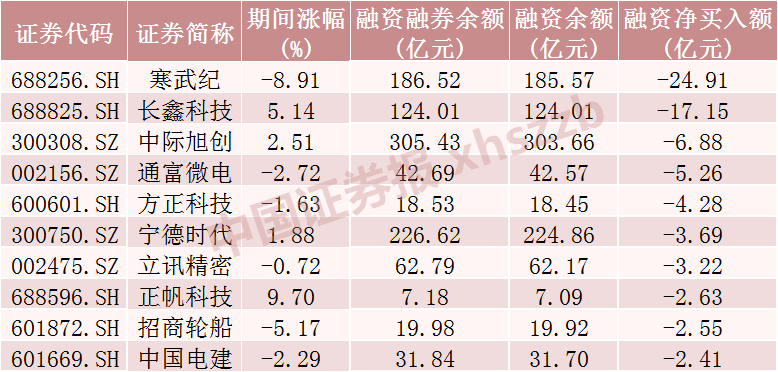 这些股票，融资客大幅加仓