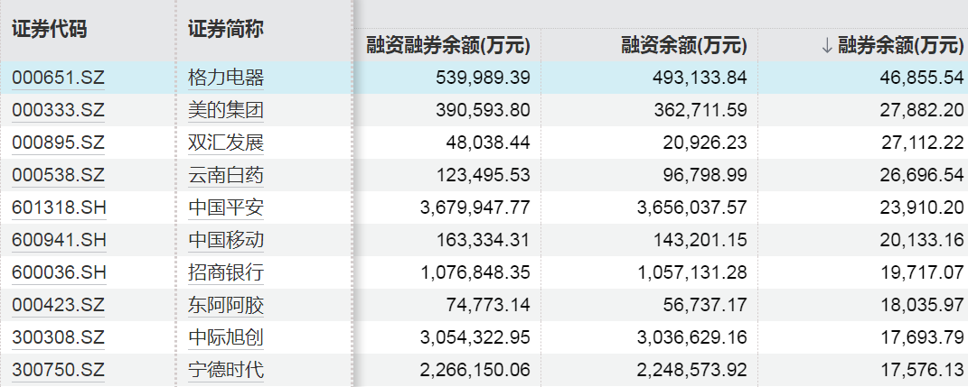 这些股票	，融资客大幅加仓